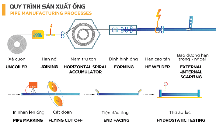 Quy trình sản xuất thép hộp Nguyễn Minh