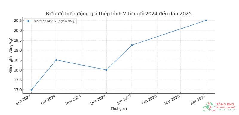 Biến động giá thép hình V trong thời gian 2024 - 2025