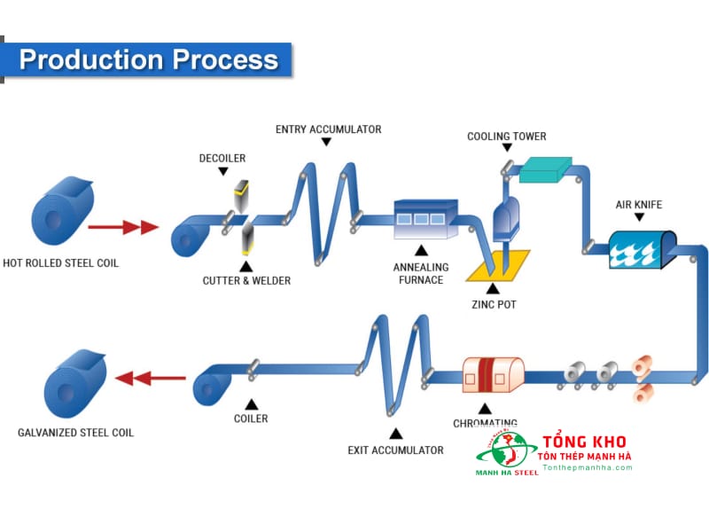 Quy trình sản xuất tôn cuộn mạ kẽm