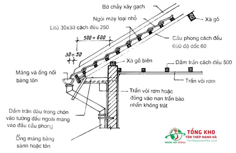 Toán toán kích thước máng xối thoát nước mái tôn