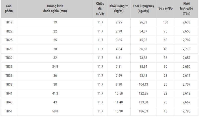 Quy cách trọng lượng thép Việt Nhật dạng gân ren