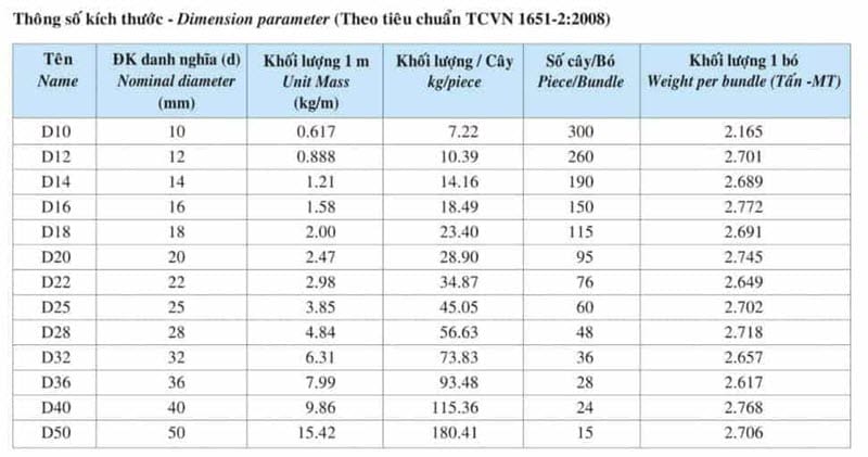 Bảng tra trọng lượng thép gân vằn Việt Nhật