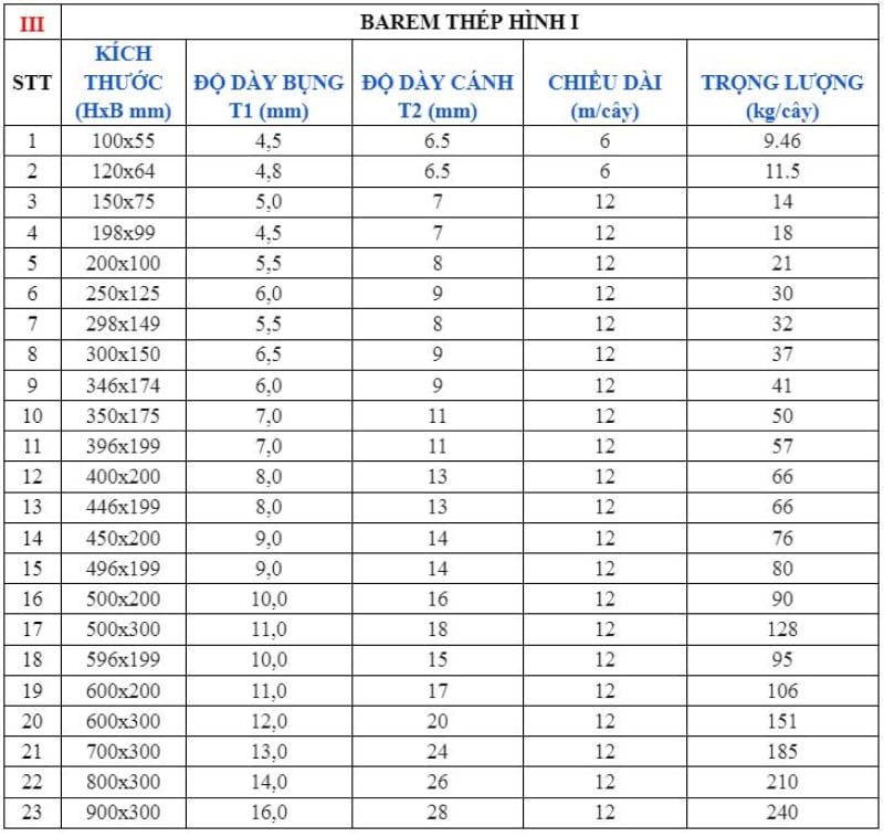 Barem thép hình I