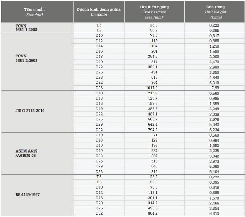 Bảng tra quy cách trọng lượng thép Việt Mỹ