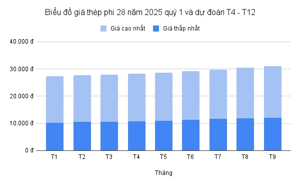 Biểu đồ giá thép phi 28 năm 2025 quý 1 và dự đoán giá thép từ tháng 4 - tháng 12/2025