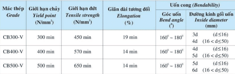 Bảng đặc tính cơ lý thép Việt Nhật