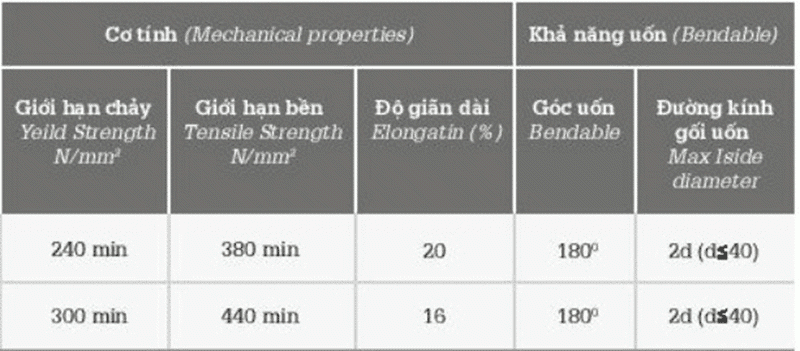 Đặc tính cơ lý thép cuộn Việt Mỹ