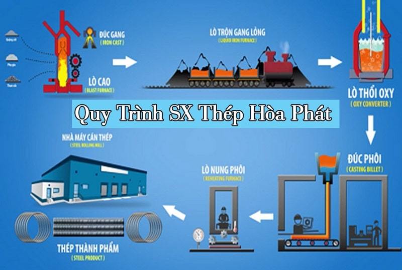 Dây chuyền sản xuất thép Hòa Phát