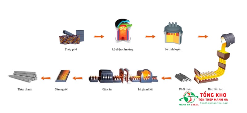 Quy trình sản xuất thép Việt Mỹ đảm bảo chất lượng và độ bền sản phẩm