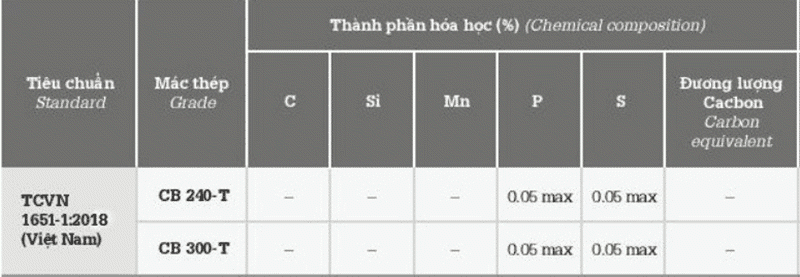 Thành phần hóa học thép cuộn Việt Mỹ