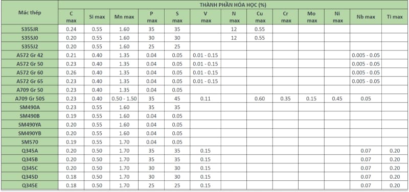 Thành phần hóa học thép cường độ cao