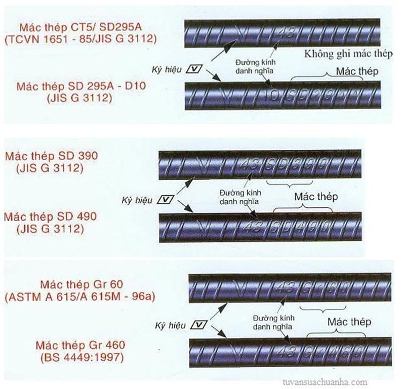 Ký hiệu thép Miền Nam theo từng đường kính