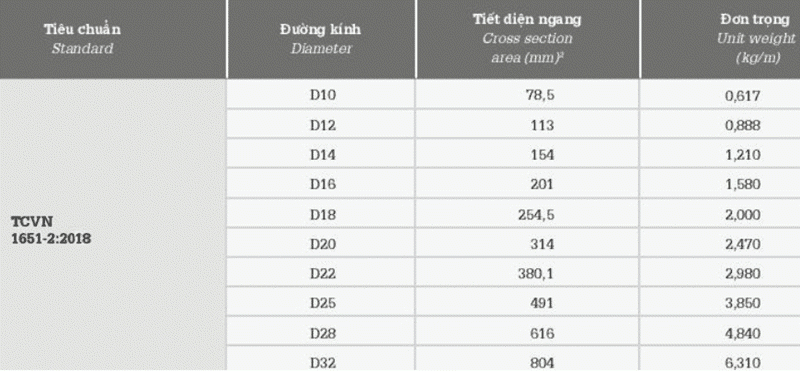 Bảng tra trọng lượng thép Việt Mỹ theo mác thép CB400