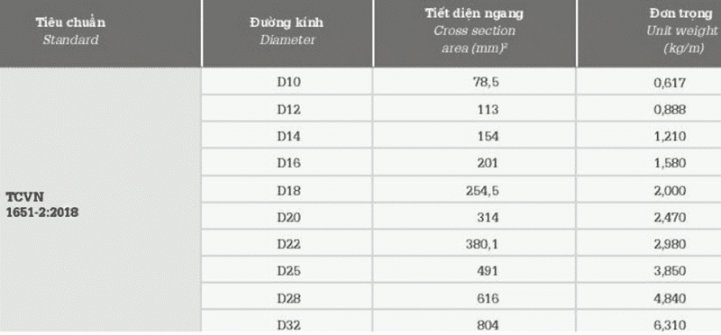 Bảng tra trọng lượng thép Việt Mỹ theo mác thép CB500