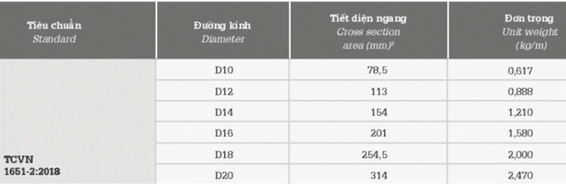 Bảng tra trọng lượng thép gân Việt Mỹ