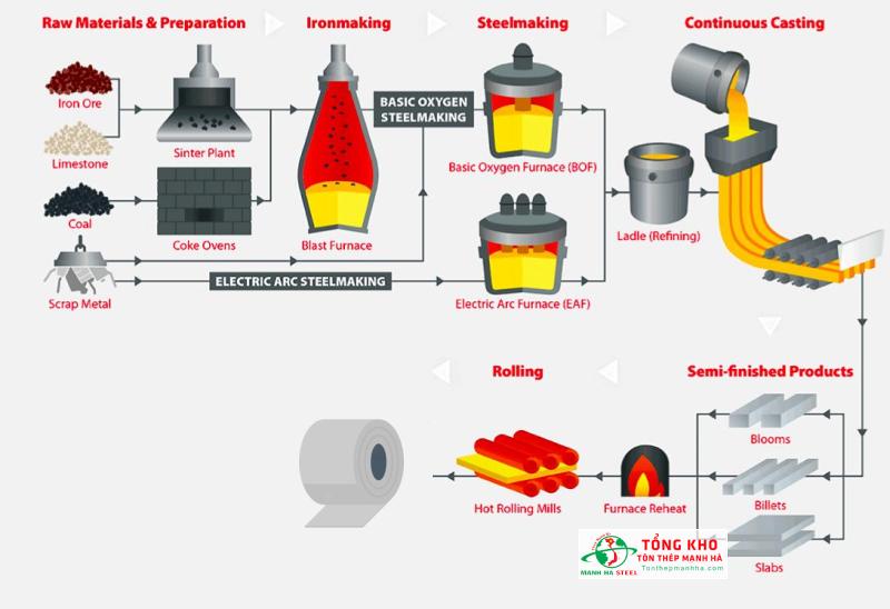 Quy trình sản xuất thép cuộn HRC - Nguyên liệu sản xuất thép hộp đen