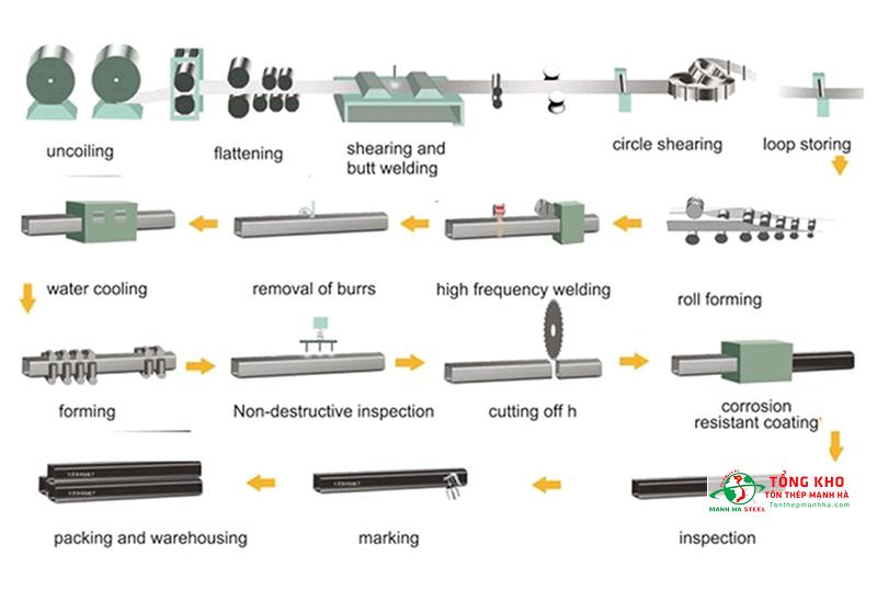 Quy trình sản xuất sắt hộp đen từ thép cuộn cán nóng HRC