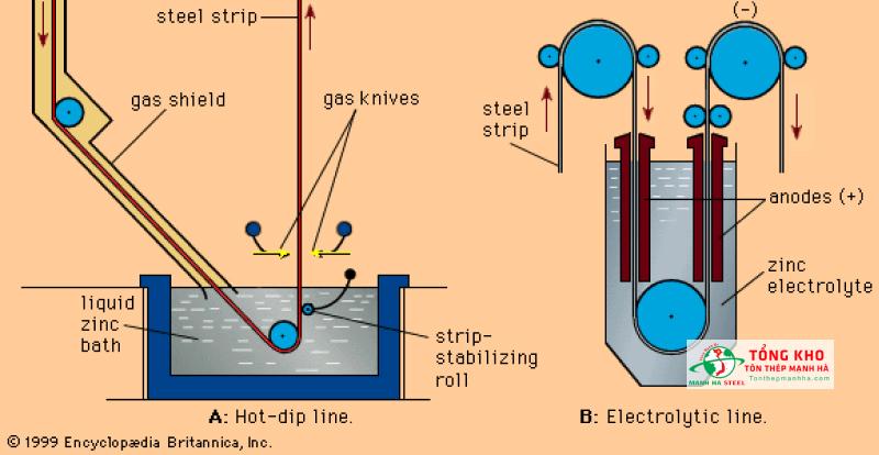 Quá trình điện phân để hỗn hợp kẽm bám trên bề mặt thép hộp đen