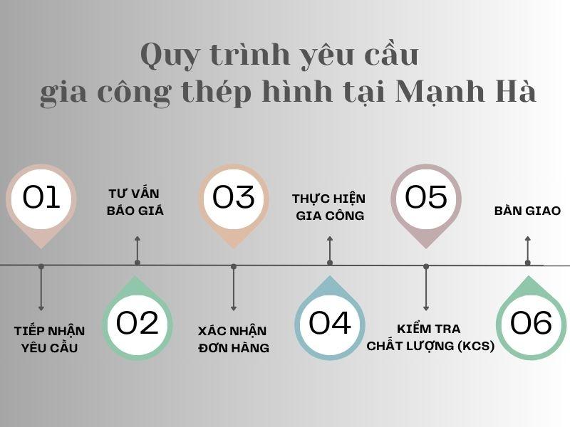 Quy trình yêu cầu và gia công thép hình tại Tôn Thép Mạnh Hà