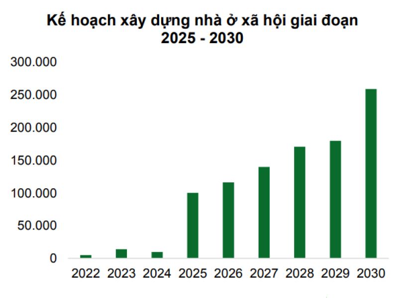 Nhà nước có kế hoạch xây dựng 1 triệu căn nhà ở xà hội trước năm 2030 sẽ có tác động đến giá thép hộp trong nước nói chung và giá thép hộp Đức Việt nói riêng khi nhu cầu tăng