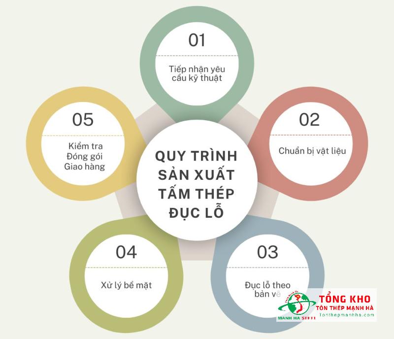 Quy trình sản xuất thép tấm đục lỗ